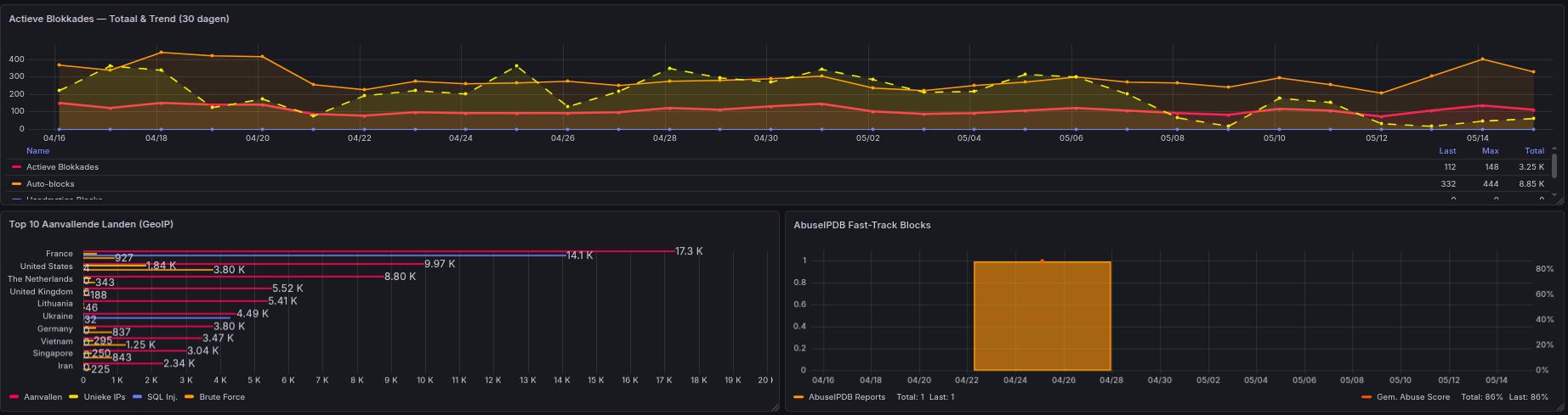 AEGIS security monitoring dashboard met actieve blokkades en aanvallende landen — DSCloud9 managed PrestaShop hosting