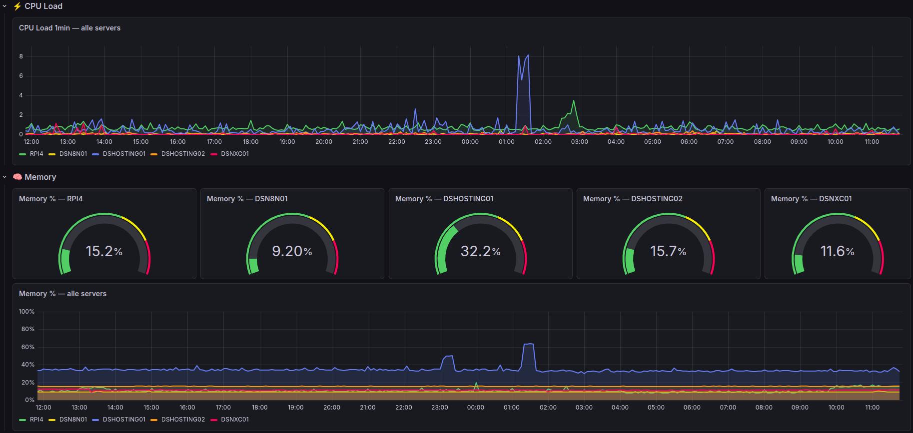 Grafana server monitoring dashboard — DSCloud9 managed PrestaShop hosting infrastructuur